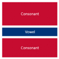 Consonante + vowel + consonante (vertical): muy común