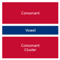 Consonant + vowel + consonante clúster (vertical): se ve poco